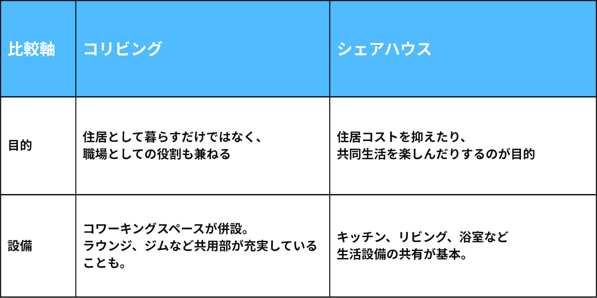 コリビングとシェアハウスの違い比較表