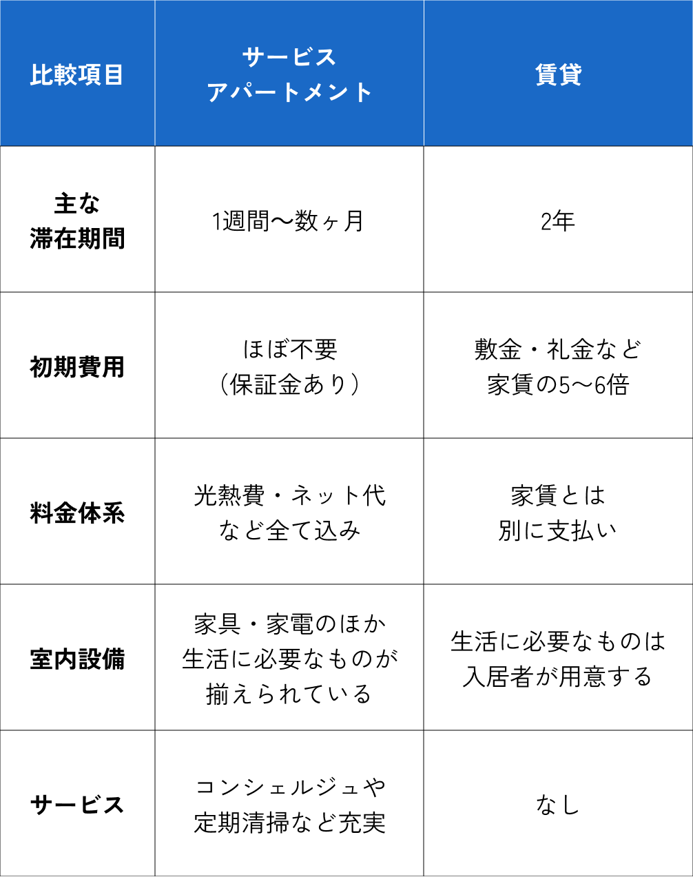 サービスアパートメントと賃貸の比較表